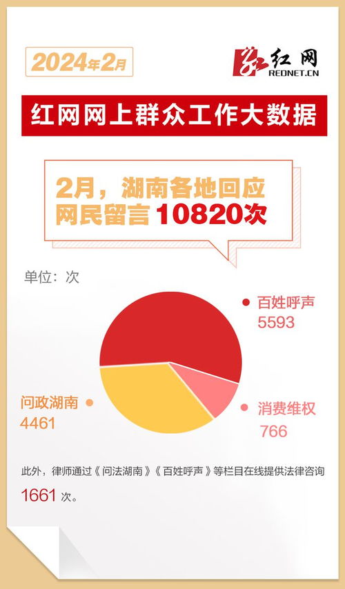 2月湖南各地回应网民诉求10820次,网民最关心这些问题