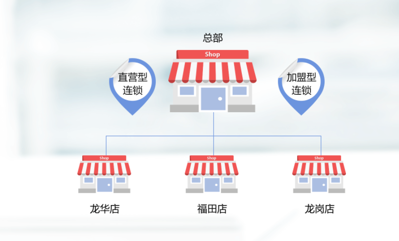 连锁便利店收银系统如何挑选?连锁多门店管理系统 —思迅天店