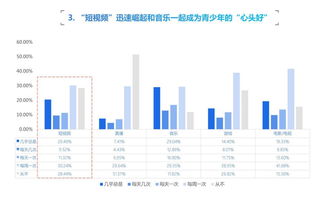 团中央调研青少年娱乐习惯 游戏热度不及音乐短视频